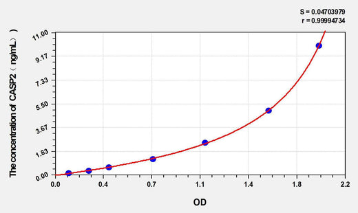 Rat CASP2(Caspase 2) ELISA Kit