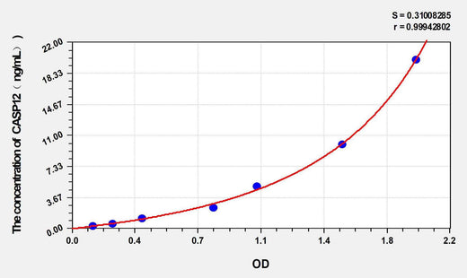 Rat CASP12(Caspase 12) ELISA Kit