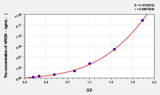 Rat NRGN(Neurogranin) ELISA Kit