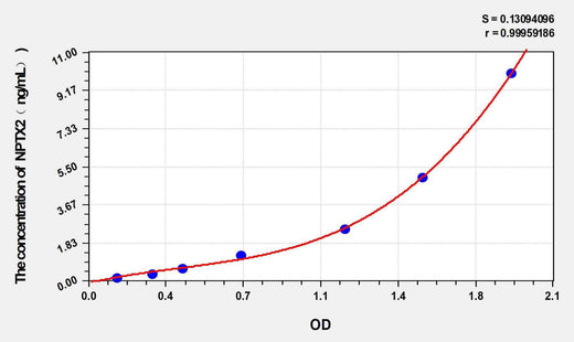 Mouse NPTX2(Neuronal Pentraxin II) ELISA Kit