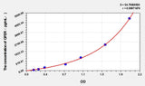 Rat GFER(Growth Factor, Augmenter Of Liver Regeneration) ELISA Kit