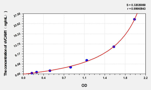 Human sVCAM1(soluble Vascular Cell Adhesion Molecule 1) ELISA Kit
