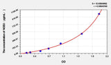 Sheep NOS3(Nitric Oxide Synthase 3, Endothelial) ELISA Kit