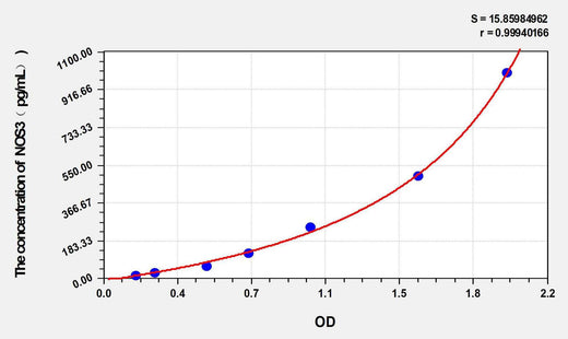 Sheep NOS3(Nitric Oxide Synthase 3, Endothelial) ELISA Kit