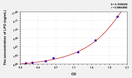 Human LPO(Lipid Peroxide) Microsample ELISA Kit
