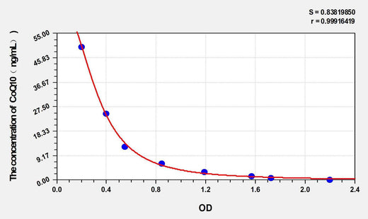 Mouse CoQ10(Coenzyme Q10) ELISA Kit