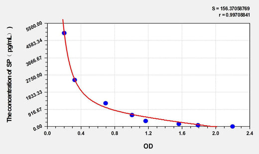 SP(Substance P) ELISA Kit