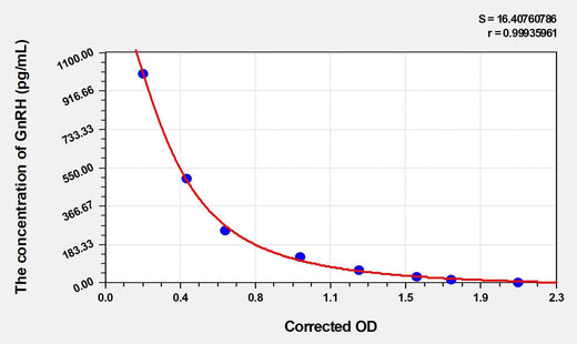 GnRH(GonadotropinReleasing Hormone) ELISA Kit