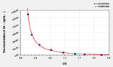 VA(Vitamin A) ELISA Kit
