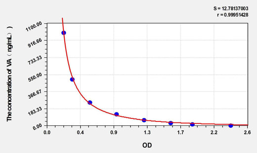 VA(Vitamin A) ELISA Kit