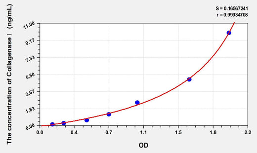 Human Collagenase Ⅰ Microsample ELISA Kit