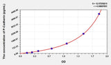 Human P-Cadherin(Cadherin, Placental) Microsample ELISA Kit