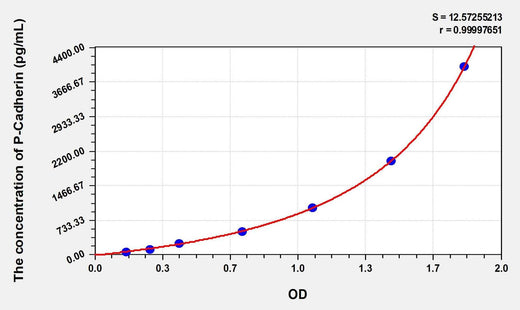 Human P-Cadherin(Cadherin, Placental) Microsample ELISA Kit