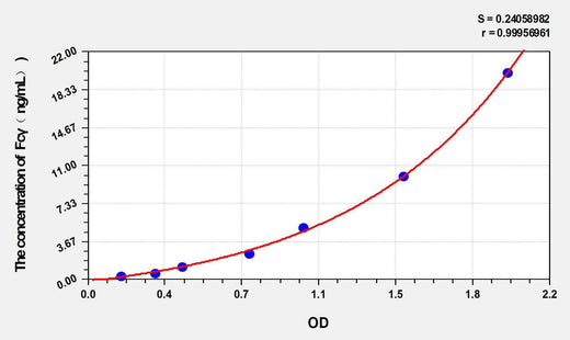 Human Fcγ(Fc Fragmentof IgG) ELISA Kit
