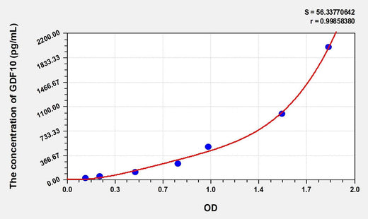 Human GDF10(GrowthDifferentiation Factor 10) Microsample ELISA Kit