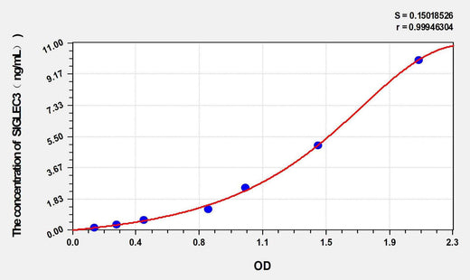 Human SIGLEC3(SialicAcid Binding Ig Like Lectin 3) ELISA Kit