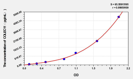 Human COLEC11(Collectin Sub-Family Member 11) ELISA Kit