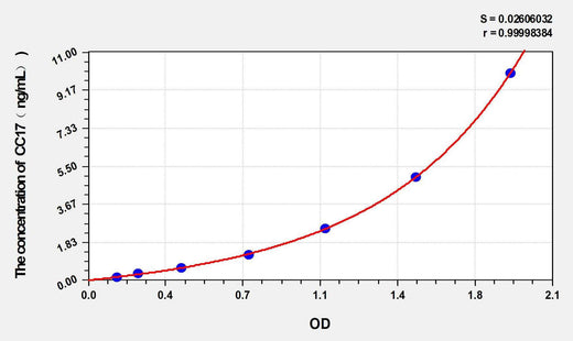Mouse CC17(Clara Cell Protein) ELISA Kit