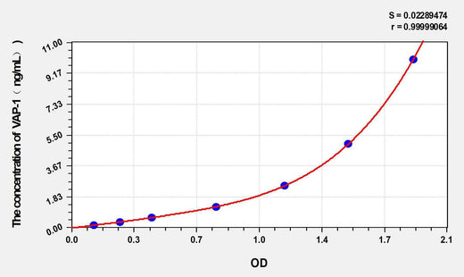 Mouse VAP-1(VascularAdhesion Protein 1) ELISA Kit