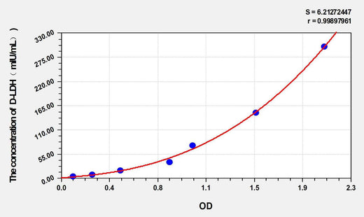 Mouse D-LDH(D-LactateDehydrogenase) ELISA Kit