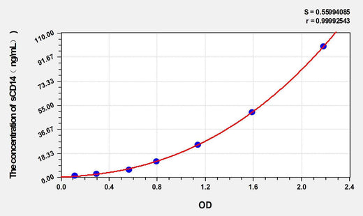 Mouse sCD14(SolubleCluster of Differentiation 14) ELISA Kit
