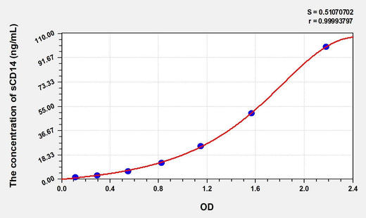 Mouse sCD14(SolubleCluster of Differentiation 14) Microsample ELISA Kit