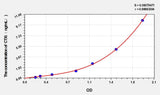 Simian CTXⅠ(CrossLinked C-telopeptide of Type Ⅰ Collagen) ELISA Kit