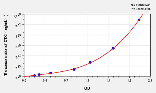 Simian CTXⅠ(CrossLinked C-telopeptide of Type Ⅰ Collagen) ELISA Kit