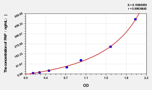 Rat PAP(Plasmin-Antiplasmin Complex) ELISA Kit