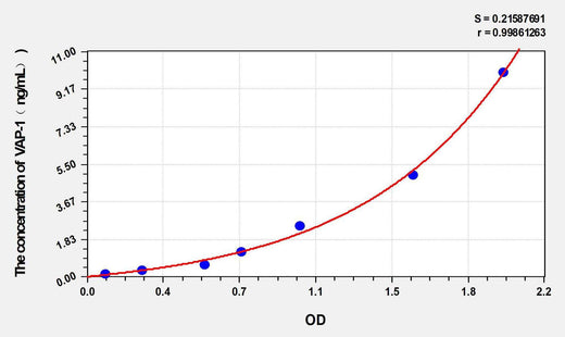 Rat VAP-1(VascularAdhesion Protein 1) ELISA Kit