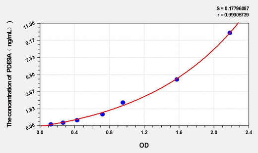 Human PDE9A(High affinity cGMP-specific 3′,5′-cyclic phosphodiesterase 9A) ELISA Kit
