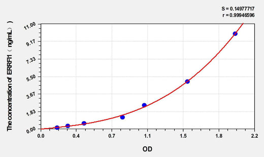 Human ERRFI1(ERBB receptor feedback inhibitor 1) ELISA Kit