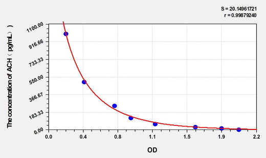 Rat ACH(Acetylcholine) ELISA Kit