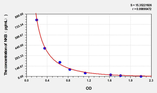 Sheep NKB(Neurokinin B) ELISA Kit