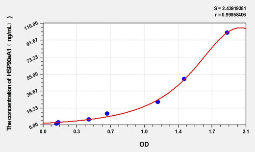 Mouse HSP90aA1(Heat Shock Protein 90kDa Alpha A1) ELISA Kit