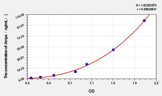 Horse Amya(Amylase Alpha) ELISA Kit