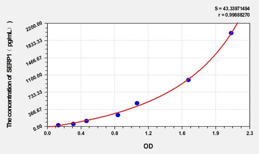 Human SERP1(Stress-associated endoplasmic reticulum protein 1) ELISA Kit