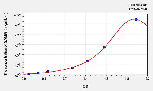Human SAM68(Src associated in mitosis 68 kDa protein) ELISA Kit