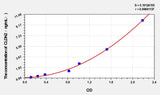 Rat CLDN2(Claudin 2) ELISA Kit