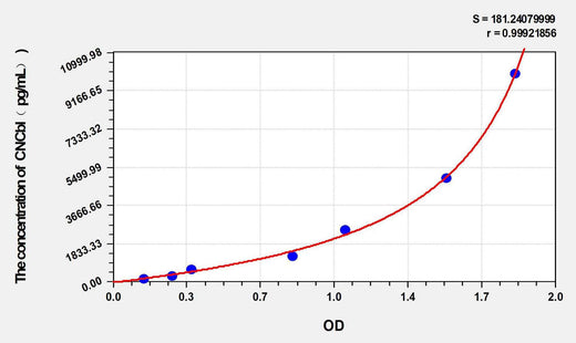 Mouse CNCbl(Cyanocobalamin) ELISA Kit