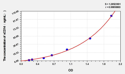 Dog sCD14(SolubleCluster of Differentiation 14) ELISA Kit