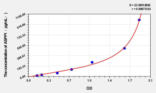 Human ASPP1(Apoptosis-stimulating of p53 protein 1) ELISA Kit