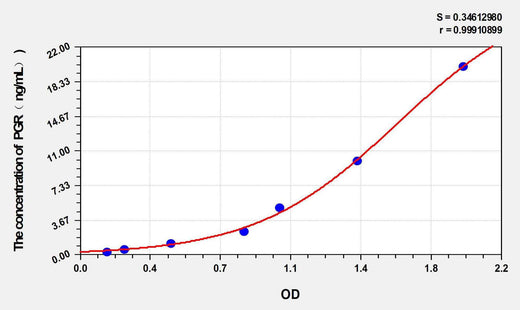 Rabbit PGR(Progesterone Receptor) ELISA Kit