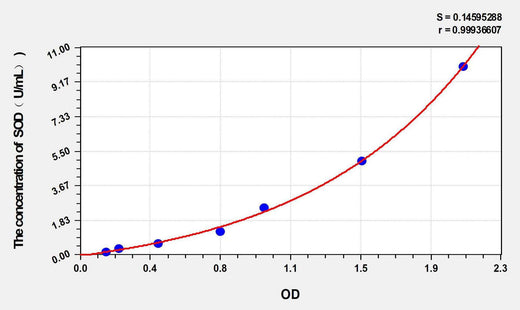 Sheep SOD(Superoxide Dismutases) ELISA Kit