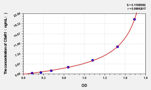 Human C5aR1(Complement Component 5a Receptor 1) ELISA Kit