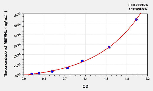 Horse METRNL(Meteorin Like Protein) ELISA Kit