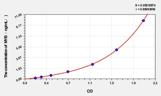 Mouse MYB(Transcriptional activator Myb) ELISA Kit