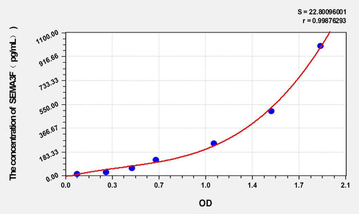 Rat SEMA3F(Semaphorin 3F) ELISA Kit