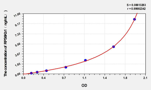 Rat RPS6Kb1(Ribosomal Protein S6 Kinase Beta 1) ELISA Kit