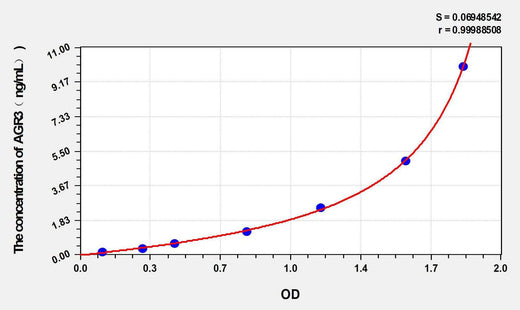Human AGR3(Anterior gradient protein 3 homolog) ELISA Kit